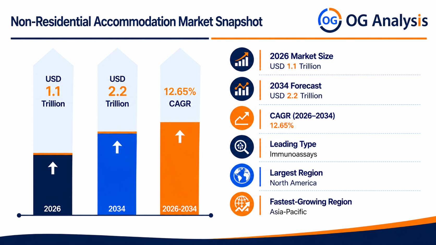 Non-Residential Accommodation Market valued at USD 1.1 trillion in 2026 and projected to reach USD 2.2 trillion by 2034, growing at a CAGR of 12.65%.
